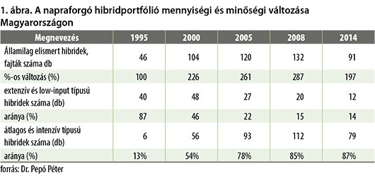 Napraforgó mennyiségi és minőségi változása Magyarországon