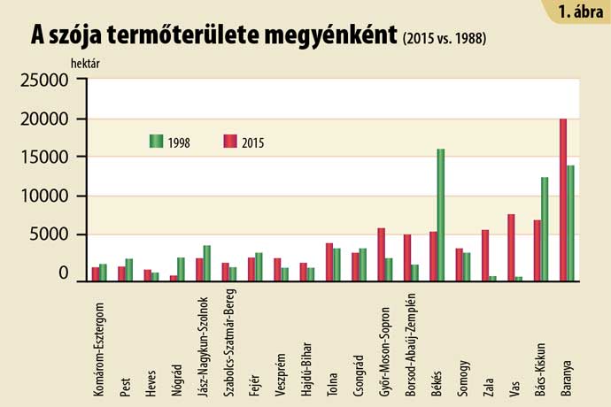 sz&oacute;ja termőter&uuml;let