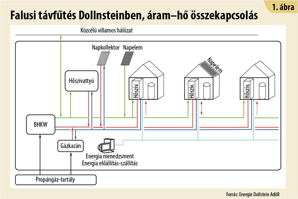 Falisi t&aacute;vfűt&eacute;s Dollnsteinben, &aacute;ram-hő &ouml;sszekapcsol&aacute;s