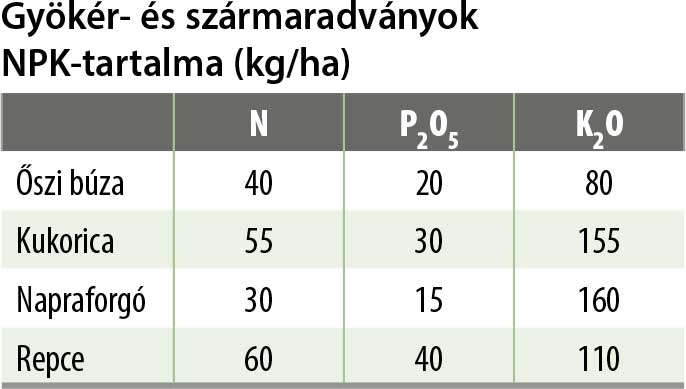 Gy&ouml;k&eacute;r &eacute;s sz&aacute;tmaradv&aacute;nyok NPK tartalma 