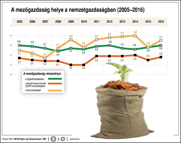 	A mezőgazdas&aacute;g helye a nemzetgazdas&aacute;gban, 2005-2016