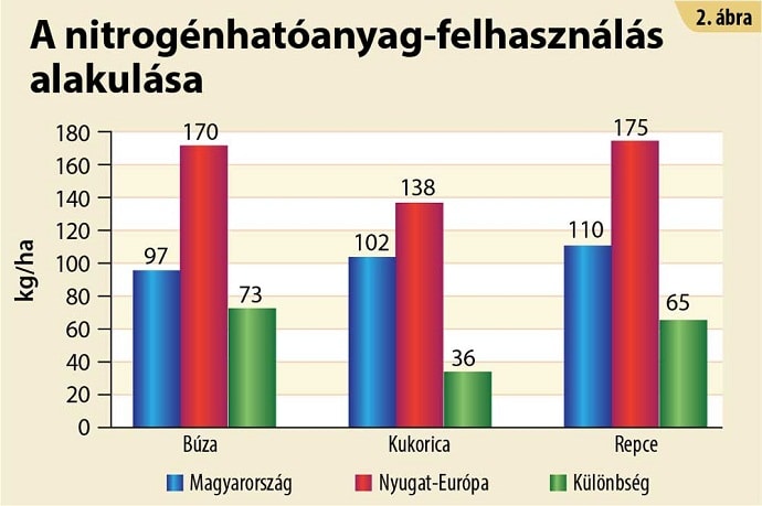 nitrog&eacute;nhat&oacute;anyag felhaszn&aacute;l&aacute;s alakul&aacute;sa