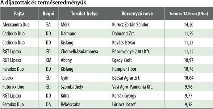 D&iacute;jazottak &eacute;s term&eacute;seredm&eacute;ny&uuml;k