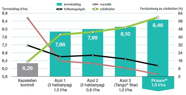 A Priaxor&reg; &eacute;s versenyt&aacute;rsai az őszi b&uacute;za lev&eacute;lbetegs&eacute;gei ellen