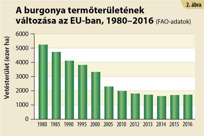 A burgonya termőterületének változása az EU-ban