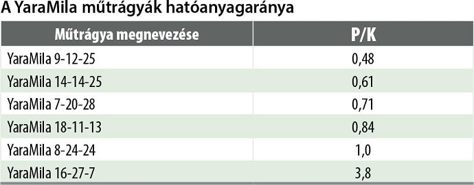 YaraMila műtr&aacute;gy&aacute;k hat&oacute;anyagar&aacute;nya