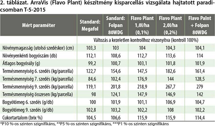 Flavo Plant