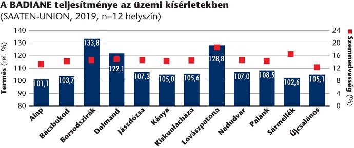 SU kukorica BADIANE grafikon 2019dec min