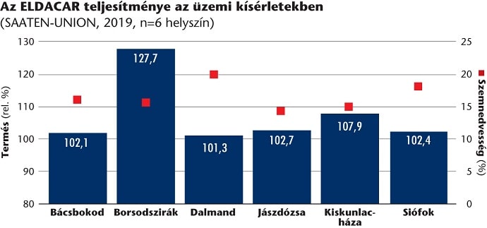 SU kukorica ELDACAR grafikon 2019dec min