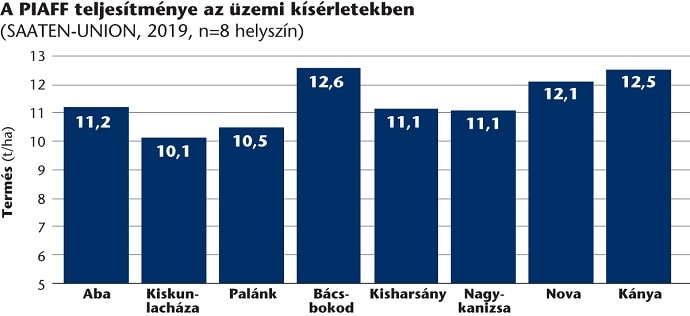 SU kukorica PIAFF grafikon 2019dec min