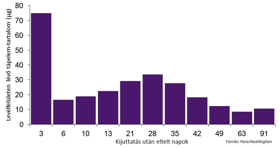 yaraYV Mantrac t&aacute;pelem tartalom