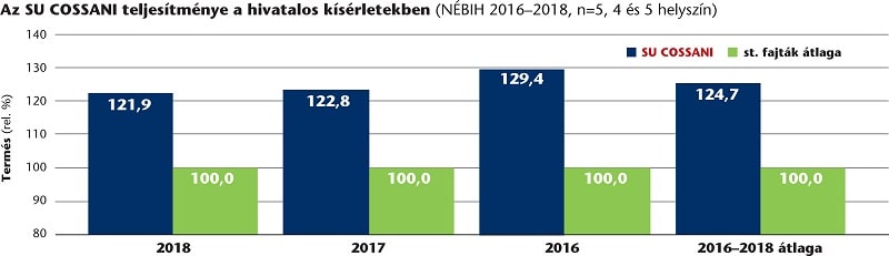 SU Cossani grafikon 2020jul min