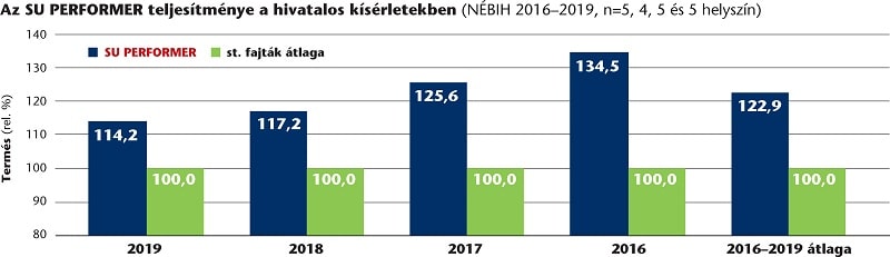 SU Performer grafikon 2020jul min