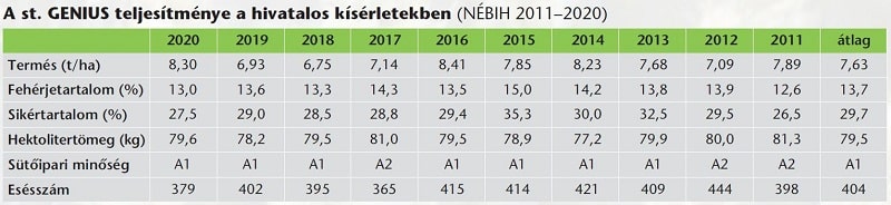 SU Genius tablazat 2021szept