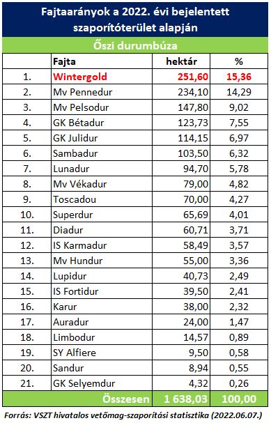 AN Heti Fokusz SU durumbuza tablazat1 2022aug