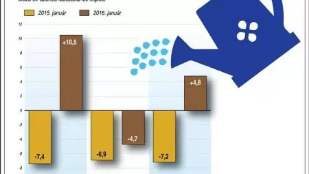 A mezőgazdasági árak alakulása Magyarországon, 2015. január/2016. január