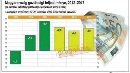 Magyarország gazdasági teljesítménye, 2012-2017 (tavaszi előrejelzés)