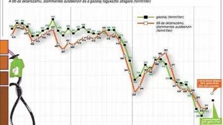 Az autóbenzin és a gázolaj fogyasztói ára Magyarországon, 2012-2016. március