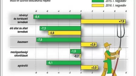 A mezőgazdasági árak alakulása Magyarországon, 2015. I. negyedév/2016. I. negyedév