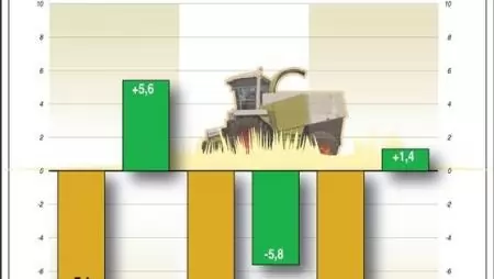 Alig nőttek a mezőgazdasági árak áprilisban