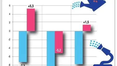 Májusban 2,4 százalékkal emelkedtek a mezőgazdasági termelői árak