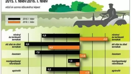 	A mezőgazdasági árak alakulása Magyarországon, 2015. I. félév/2016. I. félév