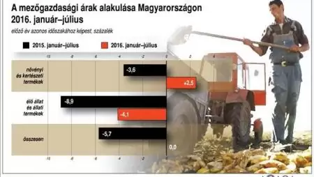 A mezőgazdasági árak alakulása Magyarországon, 2016. január-július