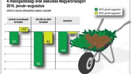 A mezőgazdasági árak alakulása Magyarországon, 2016. január-augusztus