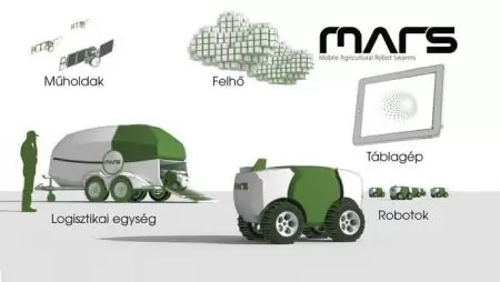 A Fendt kirajzó robotjai