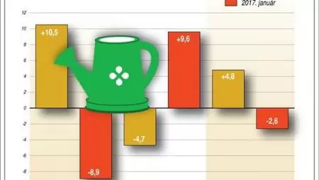 	A mezőgazdasági árak alakulása Magyarországon, 2016. január/2017. január