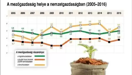 A mezőgazdaság helye a nemzetgazdaságban, 2005-2016