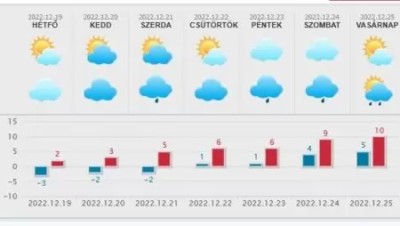 Karácsonyra „kitavaszodik” – megint csalódhatnak, akik havas ünnepre várnak