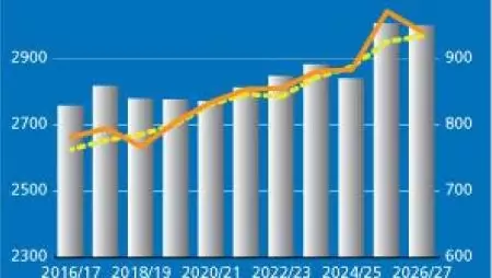 A világ gabonatermelése és -kereskedelme várhatóan csökken a 2026/27-es szezonban