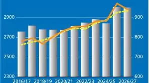 A világ gabonatermelése és -kereskedelme várhatóan csökken a 2026/27-es szezonban