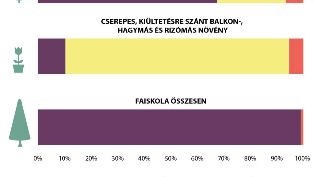 A szabadföldi termesztés erősödése jellemezte a vágott virágok termelését 2025-ben