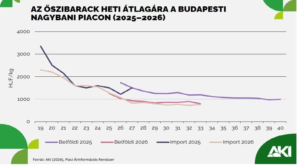 Az őszibarack és a nektarin termelői ára több mint 30 százalékkal csökkent