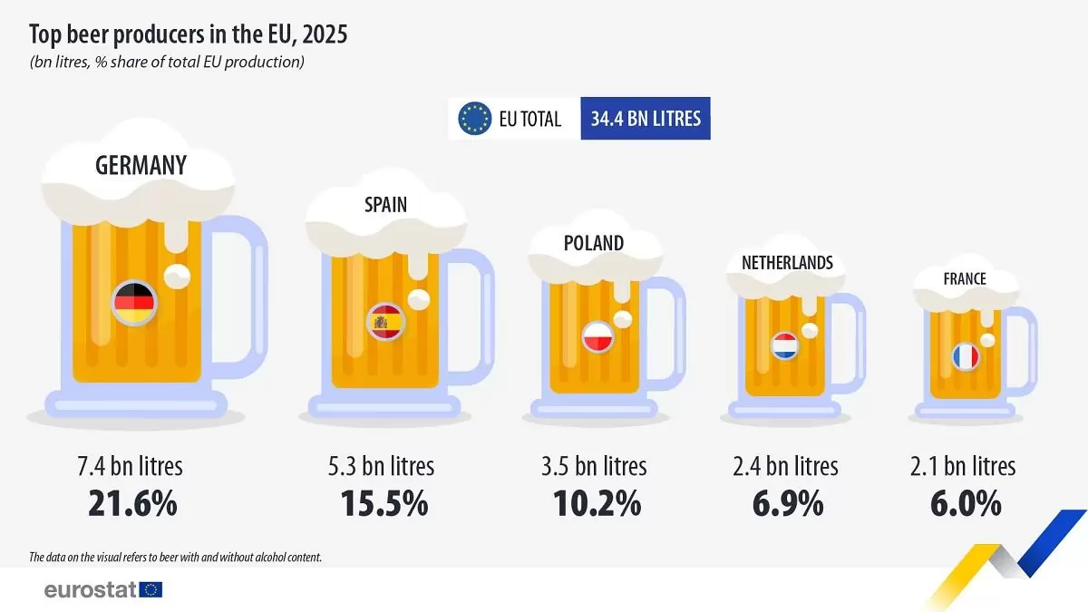 Az EU 34,4 milliárd liter sört termelt 2025-ben