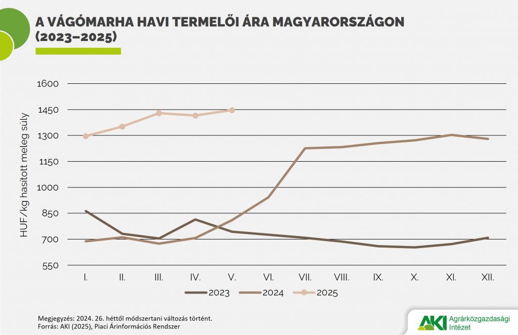 Tov&aacute;bb emelkedett a v&aacute;g&oacute;marha termelői &aacute;ra