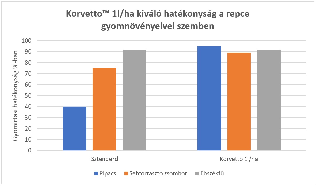 Tavaszi repce gyomirt&aacute;s a t&aacute;panyag &eacute;s a csapad&eacute;k megtart&aacute;s&aacute;&eacute;rt!