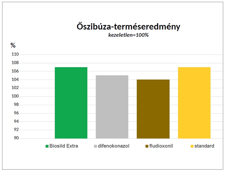 Gabonacs&aacute;v&aacute;z&aacute;shoz v&aacute;lassza a Biosild Extr&aacute;t!