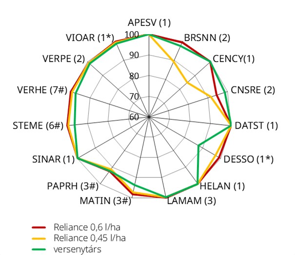 Őszi kal&aacute;szos gyomirt&aacute;s? A v&aacute;lasz- Reliance!