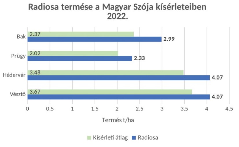 Jövedelmező gazdálkodás minden évjáratban – A szója még 2023-ban is eredményt termel
