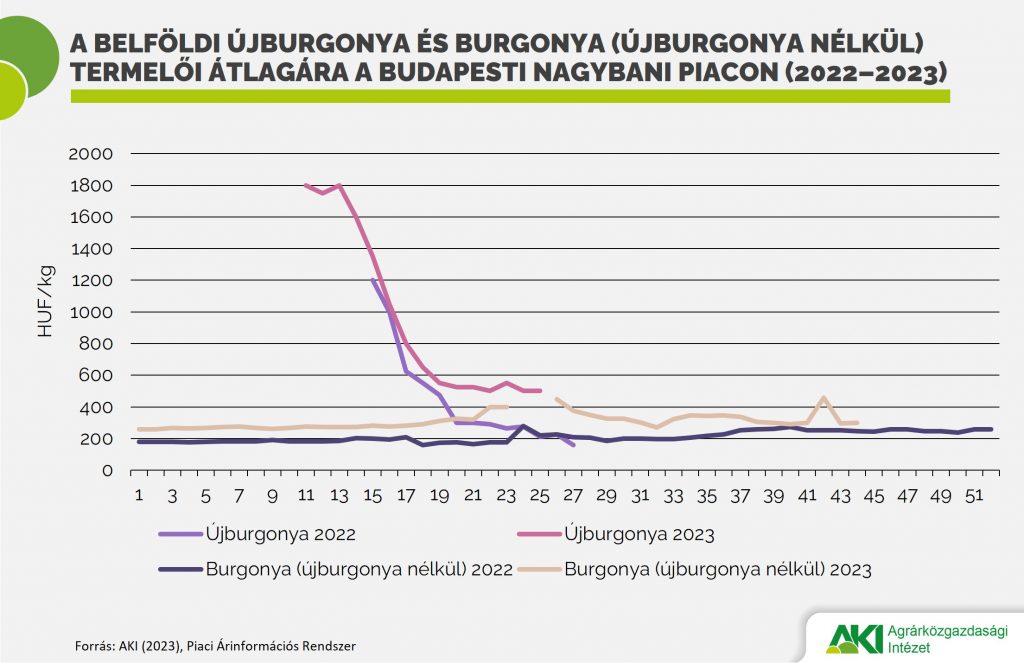 A burgonya piaca &ndash; kisebb ter&uuml;let, kevesebb term&eacute;s