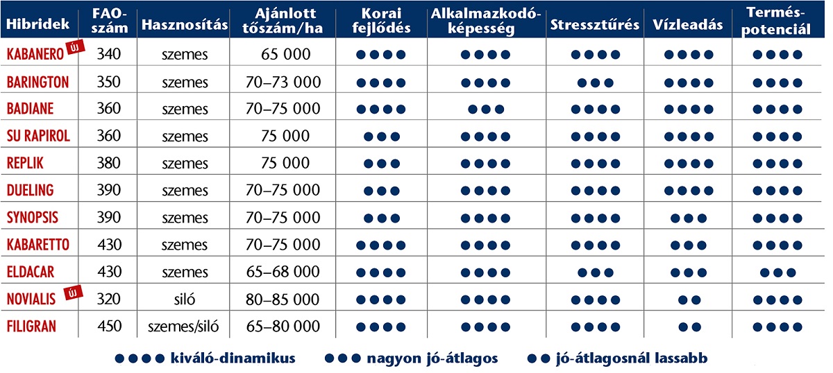 Kukoric&aacute;ink id&eacute;n is &aacute;llt&aacute;k a kih&iacute;v&aacute;st