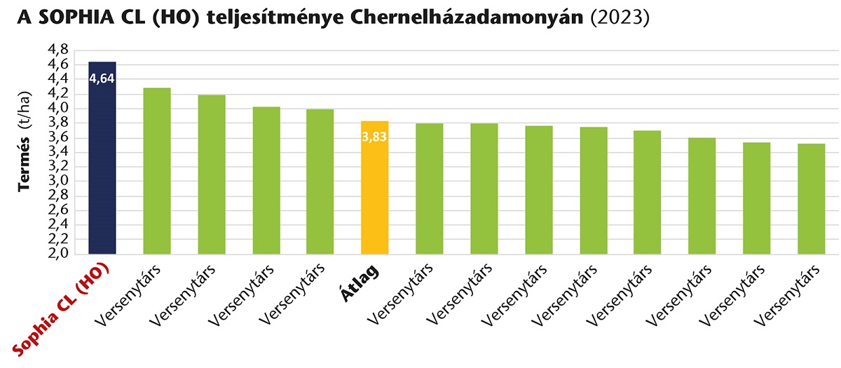 K&eacute;t &uacute;j napraforg&oacute;hibriddel bőv&uuml;lt a k&iacute;n&aacute;latunk