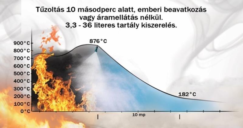 Tűzoltás vízpárával -FOGMAKER