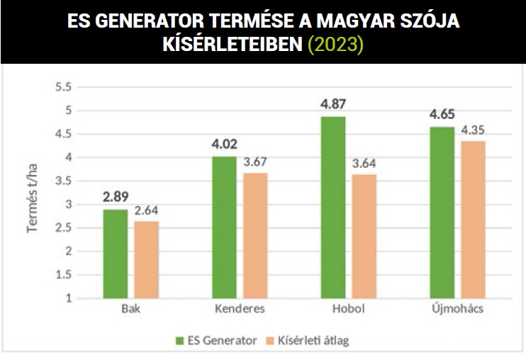 Jövedelmező gazdálkodás minden évjáratban – A szója még 2023-ban is eredményt termelt