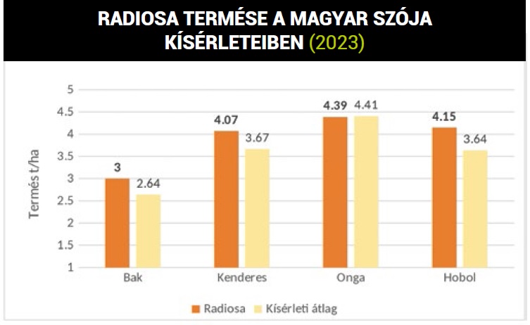 Jövedelmező gazdálkodás minden évjáratban – A szója még 2023-ban is eredményt termelt