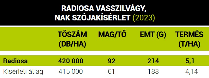 Jövedelmező gazdálkodás minden évjáratban – A szója még 2023-ban is eredményt termelt