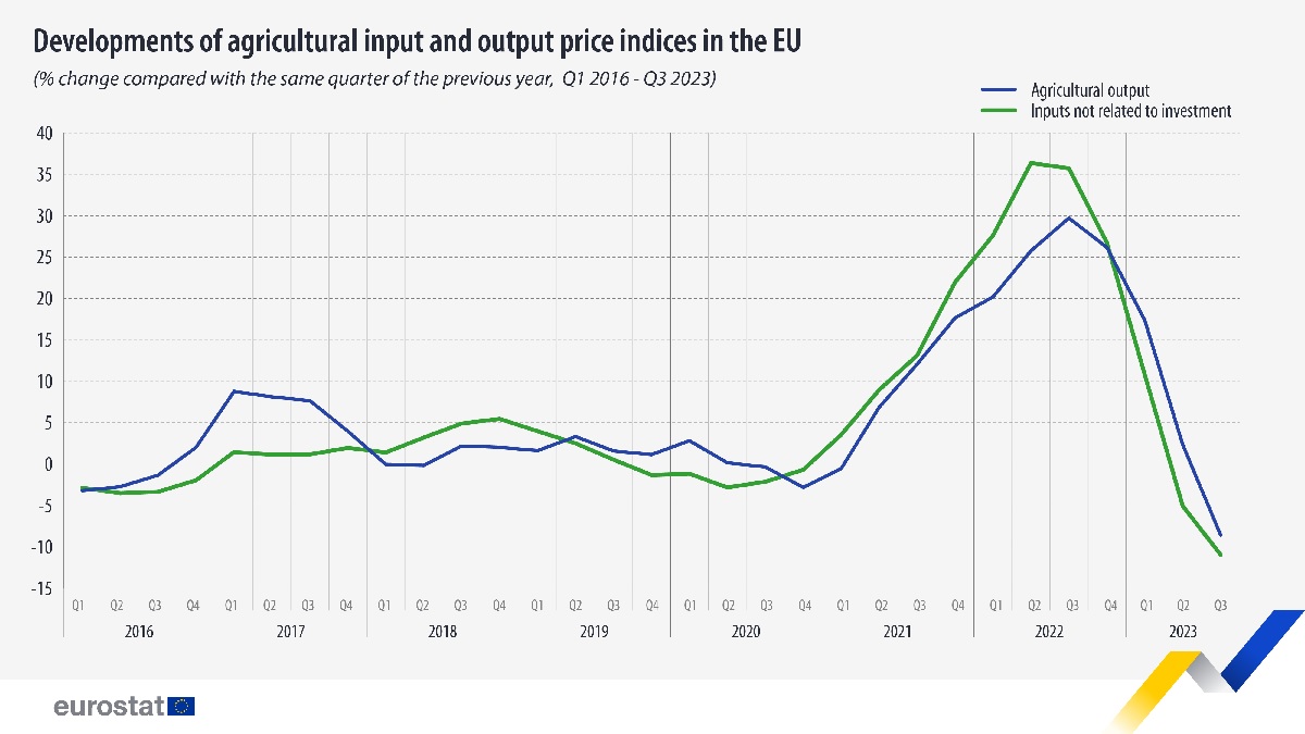 Eurostat: csökkentek a mezőgazdasági termékek árai 2023 harmadik negyedévében